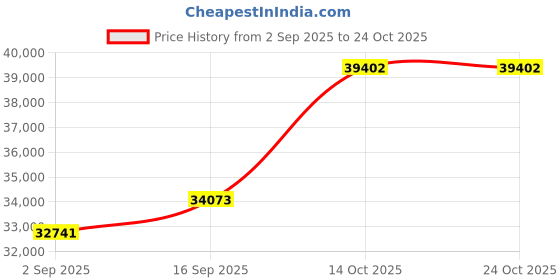 amazon.in dishis 18k (750) Yellow Gold Diamond Ring for Women dishis Price History Graph from 2 Sep 2025 to 22 Oct 2025
