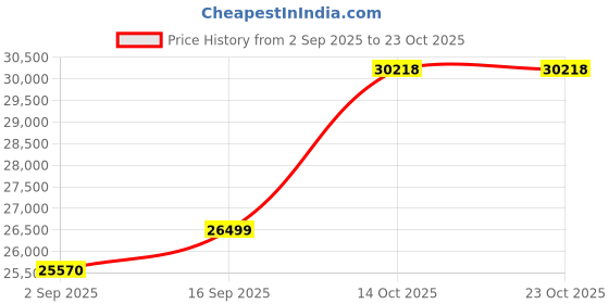 amazon.in dishis 18k (750) Yellow Gold Diamond Ring for Women dishis Price History Graph from 2 Sep 2025 to 23 Oct 2025