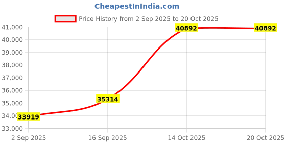 amazon.in dishis 18k (750) Yellow Gold Diamond Ring for Women dishis Price History Graph from 2 Sep 2025 to 20 Oct 2025