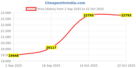 amazon.in dishis 18k (750) Yellow Gold Diamond Ring for Women dishis Price History Graph from 2 Sep 2025 to 21 Oct 2025