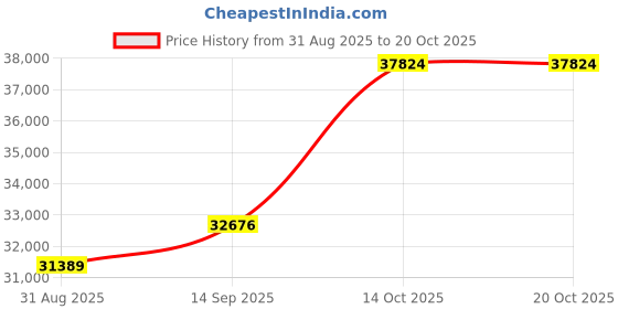 amazon.in dishis 18k (750) Yellow Gold Diamond Ring for Women dishis Price History Graph from 31 Aug 2025 to 20 Oct 2025