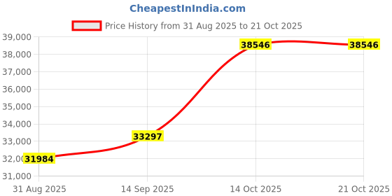 amazon.in dishis 18k (750) Yellow Gold Diamond Ring for Women dishis Price History Graph from 31 Aug 2025 to 21 Oct 2025