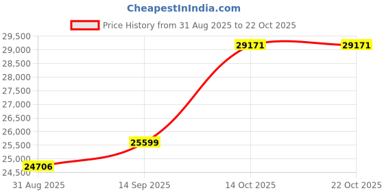 amazon.in dishis 18k (750) Yellow Gold Diamond Ring for Women dishis Price History Graph from 31 Aug 2025 to 21 Oct 2025