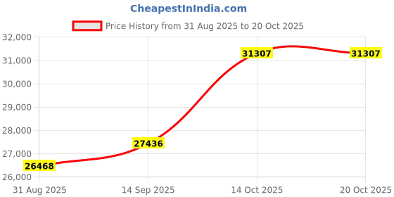amazon.in dishis 18k (750) Yellow Gold Diamond Ring for Women dishis Price History Graph from 31 Aug 2025 to 20 Oct 2025