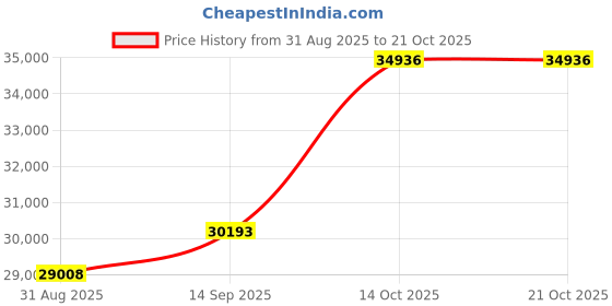 amazon.in dishis 18k (750) Yellow Gold Diamond Ring for Women dishis Price History Graph from 31 Aug 2025 to 20 Oct 2025