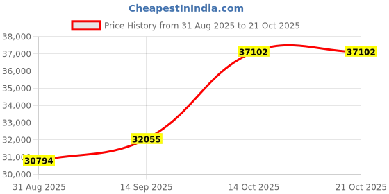 amazon.in dishis 18k (750) Yellow Gold Diamond Ring for Women dishis Price History Graph from 31 Aug 2025 to 20 Oct 2025