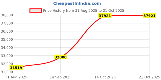 amazon.in dishis 18k (750) Yellow Gold Diamond Ring for Women dishis Price History Graph from 31 Aug 2025 to 20 Oct 2025