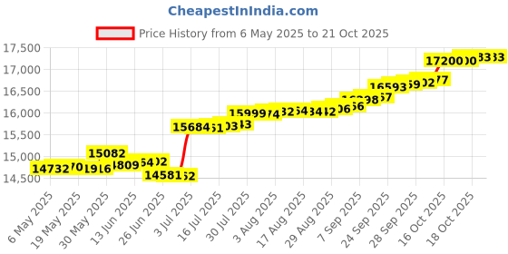 amazon.in joyalukkas 18k (750) yellow-gold Nose Pin for Women joyalukkas Price History Graph from 6 May 2025 to 21 Oct 2025