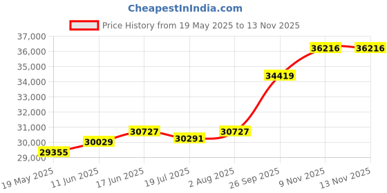 amazon.in kuberbox 18K Bansi Ganesha Rakhi cum Pendant for Brother kuberbox Price History Graph from 19 May 2025 to 13 Nov 2025