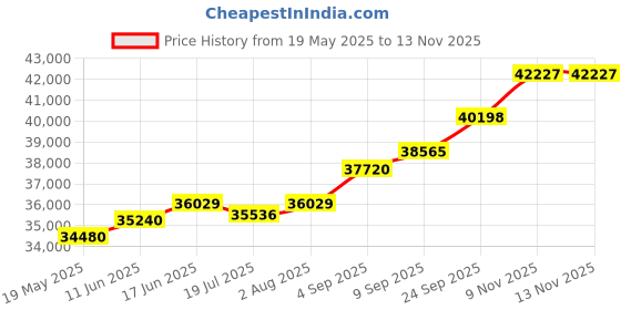 amazon.in kuberbox 18K Best Bro Gold Rakhi for Brother kuberbox Price History Graph from 19 May 2025 to 13 Nov 2025