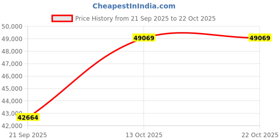 amazon.in dishis 18k BIS Hallmark White Gold Diamond Ring for Women dishis Price History Graph from 21 Sep 2025 to 21 Oct 2025
