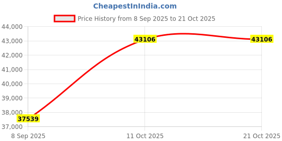 amazon.in dishis 18k BIS Hallmark White Gold Diamond Ring for Women dishis Price History Graph from 8 Sep 2025 to 21 Oct 2025