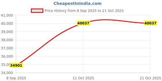 amazon.in dishis 18k BIS Hallmark White Gold Diamond Ring for Women dishis Price History Graph from 8 Sep 2025 to 21 Oct 2025