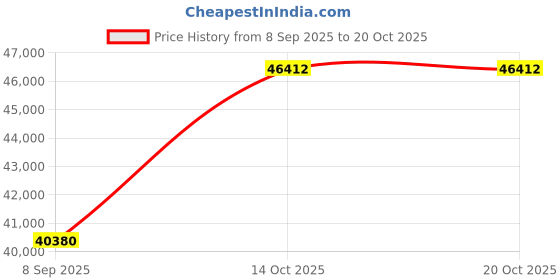 amazon.in dishis 18k BIS Hallmark Yellow Gold Diamond Ring for Women dishis Price History Graph from 8 Sep 2025 to 20 Oct 2025