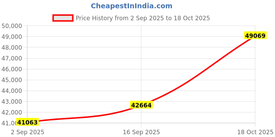 amazon.in dishis 18k BIS Hallmark Yellow Gold Diamond Ring for Women dishis Price History Graph from 2 Sep 2025 to 18 Oct 2025