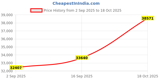 amazon.in dishis 18k BIS Hallmark Yellow Gold Diamond Ring for Women dishis Price History Graph from 2 Sep 2025 to 18 Oct 2025