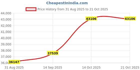 amazon.in dishis 18k BIS Hallmark Yellow Gold Diamond Ring for Women dishis Price History Graph from 31 Aug 2025 to 20 Oct 2025