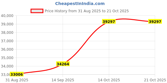 amazon.in dishis 18k BIS Hallmark Yellow Gold Diamond Ring for Women dishis Price History Graph from 31 Aug 2025 to 20 Oct 2025