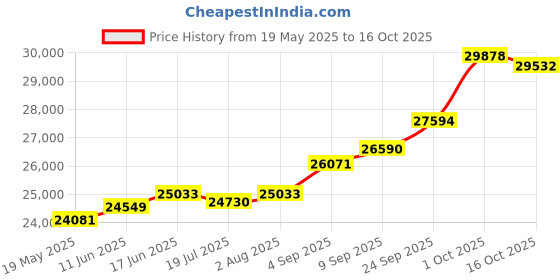amazon.in kuberbox 18K Customized Alphabet Rakhi cum Pendant for Brother kuberbox Price History Graph from 19 May 2025 to 16 Oct 2025
