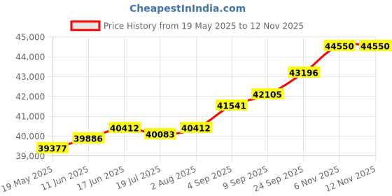 amazon.in kuberbox 18K Divine Om Rakhi cum Pendant for Men/Boys kuberbox Price History Graph from 19 May 2025 to 12 Nov 2025