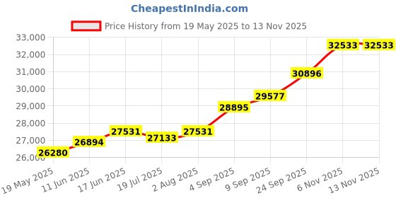 amazon.in kuberbox 18K Enamelled Om Rakhi cum Pendant for Brother kuberbox Price History Graph from 19 May 2025 to 12 Nov 2025