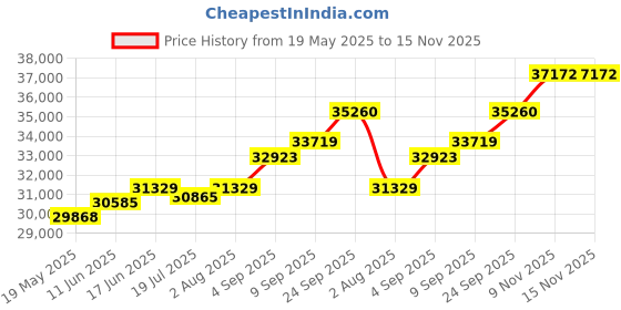 amazon.in kuberbox 18K Engravable Bar Name Rakhi cum Pendant for Brother kuberbox Price History Graph from 19 May 2025 to 15 Nov 2025