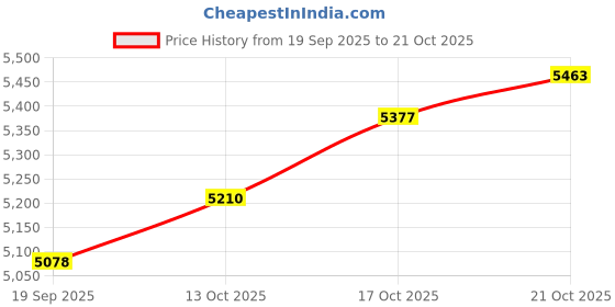 amazon.in p.c. chandra jewellers 18K Gold Nose Ring for Women – Elegant Hoop Design | Lightweight 0.332g | Regular Wear Gold Nose Ring p.c. chandra jewellers Price History Graph from 19 Sep 2025 to 21 Oct 2025