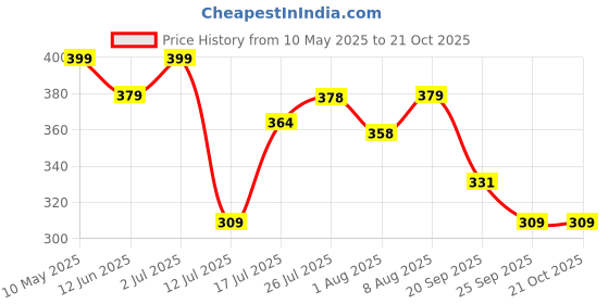 amazon.in i jewels 18K Gold Plated Alloy Kundan Stones Earrings For Women i jewels Price History Graph from 10 May 2025 to 21 Oct 2025