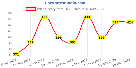 amazon.in shining diva fashion 18k Gold Plated Bangles | Set of 2 Bangles Set for Women | Ruby Diamonds Studded Traditional Bangles | Latest Stylish Trendy Celebrity Inspired Jewellery shining diva fashion Price History Graph from 16 Jul 2025 to 17 Nov 2025