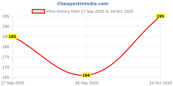 amazon.in priyangkrita 18k Gold-Plated Chain Anklet, Minimalist Jewellery for Women priyangkrita Price History Graph from 17 Sep 2025 to 24 Oct 2025