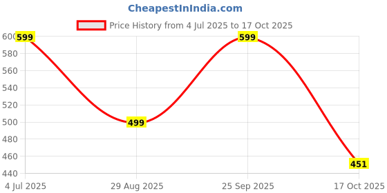 amazon.in i jewels 18k Gold Plated Enamel/Meenakari Big Chandbali Earrings Glided With Kundan & Pearl for Women (E2860) i jewels Price History Graph from 4 Jul 2025 to 17 Oct 2025
