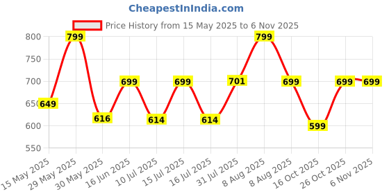 amazon.in i jewels 18k Gold Plated Ethnic Kundan Studded Kamarband/Belly Chain for Women (B027) i jewels Price History Graph from 15 May 2025 to 2 Nov 2025