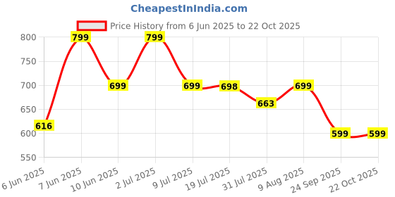 amazon.in i jewels 18k Gold Plated Ethnic Kundan Studded Kamarband/Belly Chain for Women (B027) i jewels Price History Graph from 6 Jun 2025 to 22 Oct 2025