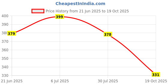 amazon.in i jewels 18K Gold Plated Intricately Handcrafted Jewellery Set Glided With Uncut Polki Kundans For Women (IJ283W) i jewels Price History Graph from 21 Jun 2025 to 19 Oct 2025