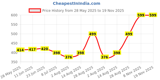 amazon.in shining diva fashion 18k Gold Plated Latest Long Short Combo Traditional Temple Necklace Jewellery Set for Women shining diva fashion Price History Graph from 28 May 2025 to 18 Nov 2025
