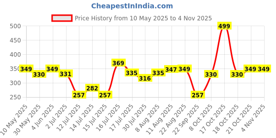 amazon.in shining diva fashion 18k Gold Plated Latest Stylish Fancy Choker Traditional Necklace Jewellery Set for Women shining diva fashion Price History Graph from 10 May 2025 to 2 Nov 2025