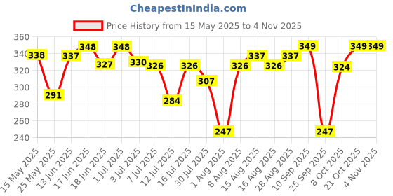 amazon.in shining diva fashion 18k Gold Plated Latest Stylish Fancy Choker Traditional Pearl Necklace Jewellery Set for Women shining diva fashion Price History Graph from 15 May 2025 to 2 Nov 2025