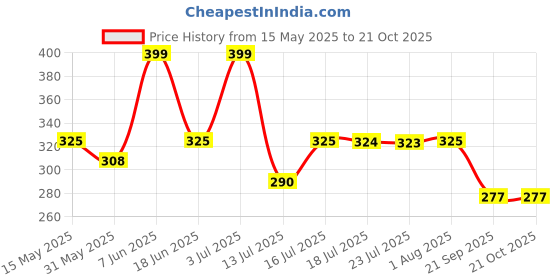 amazon.in i jewels 18K Gold Plated Matte Finish Traditional Pearls Kundan Studded Maang Tikka For Women/Girls (T2911) i jewels Price History Graph from 15 May 2025 to 21 Oct 2025