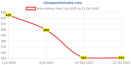 amazon.in i jewels 18k Gold Plated Meena Work Leaf Shaped Jhumki Earring For Women (E2922) i jewels Price History Graph from 3 Jul 2025 to 21 Oct 2025