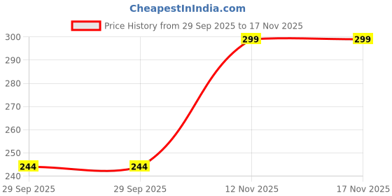 amazon.in i jewels 18k Gold Plated Meena Work Pearl Studded Jhumki Earring For Women (E2924) i jewels Price History Graph from 29 Sep 2025 to 17 Nov 2025