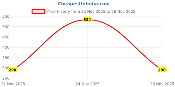 amazon.in rubans 18K Gold-Plated Pink Stone Studded Handcrafted Chandbali Earrings with Pearl Beaded Accents for Womens & Girls rubans Price History Graph from 22 Nov 2025 to 24 Nov 2025