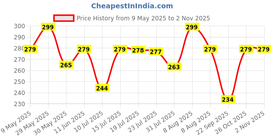 amazon.in i jewels 18k Gold Plated Rajasthani/Rajputi Kundan Pearl Studded Borla Matha Patti Maang Tikka for Women (T2074-76) i jewels Price History Graph from 9 May 2025 to 2 Nov 2025