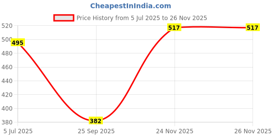 amazon.in rubans 18K Gold Plated Red & OffWhite KundanStudded & Small Pearl Beaded Handcrafted Maang Tikka for Women & Girls, Perfect for Any Occasion rubans Price History Graph from 5 Jul 2025 to 25 Nov 2025
