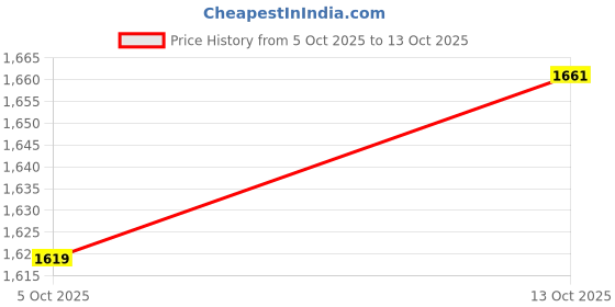 amazon.in rubans 18K Gold-Plated Ruby Red & Emerald Green Stone-Studded Traditional Kamarbandh rubans Price History Graph from 5 Oct 2025 to 13 Oct 2025