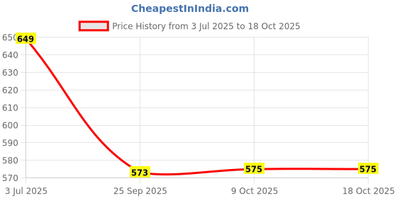 amazon.in rubans 18K Gold-Plated Ruby Stone & Beaded Divine Ganesha Temple Jhumka Earrings rubans Price History Graph from 3 Jul 2025 to 18 Oct 2025