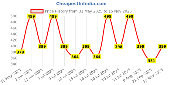 amazon.in i jewels 18k Gold Plated Stone & Kundan Studded Bajuband/Vanki/Armlet/Bajubandh for Women (PB05) (Pack of 1) i jewels Price History Graph from 31 May 2025 to 15 Nov 2025
