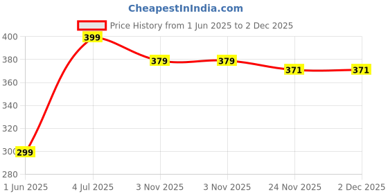 amazon.in i jewels 18K Gold Plated Traditional 3 Layered Emerald Stone Beaded Pearl Bracelets For Women/Girls (ADB237) i jewels Price History Graph from 1 Jun 2025 to 2 Dec 2025