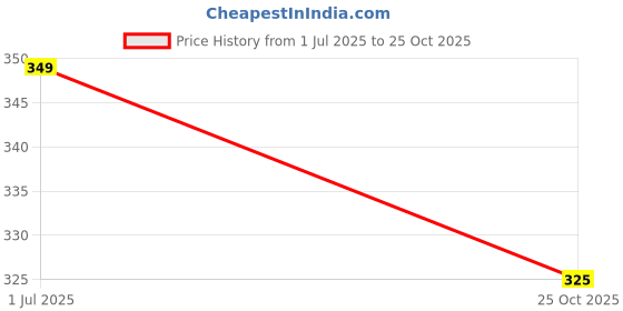 amazon.in i jewels 18k Gold Plated Traditional Chandbali Earrings Encased With Faux Kundans For Women/Girls (E2461W) i jewels Price History Graph from 1 Jul 2025 to 25 Oct 2025