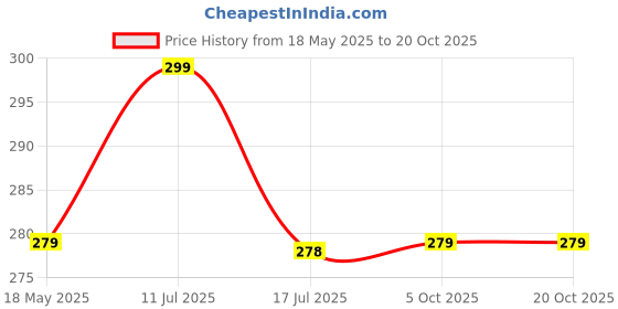 amazon.in i jewels 18k Gold Plated Traditional Ethnic Bridal Nose Ring/Nath without piercing with Pearl Chain Encased with Pearl Stone for Women/Girls (NL36G) i jewels Price History Graph from 18 May 2025 to 19 Oct 2025
