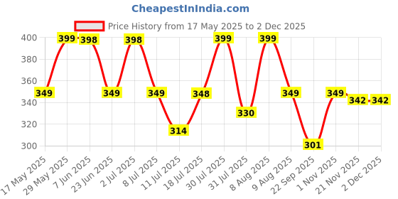 amazon.in i jewels 18k Gold Plated Traditional Ethnic Bridal Nose Ring/Nath Without Piercing with Pearl Chain Encased with Pearl Stone for Women/Girls (NL38) i jewels Price History Graph from 17 May 2025 to 2 Dec 2025